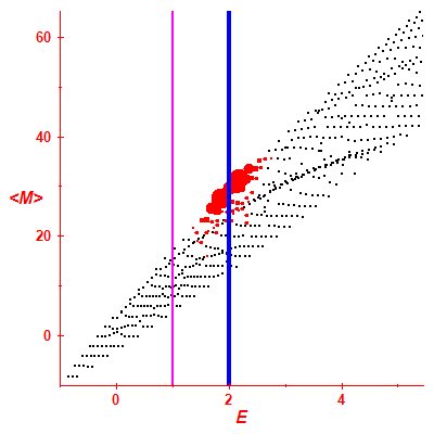 Peres lattice <M>